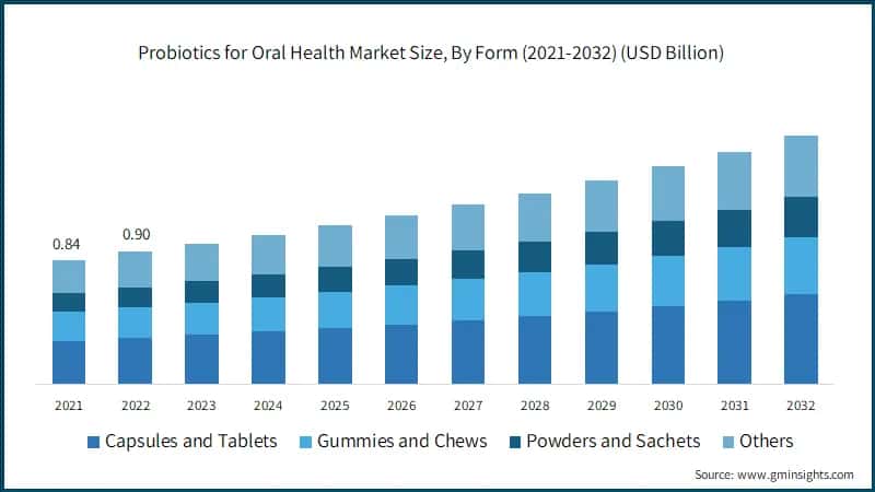 Probiotics for Oral Health Market Size, By Form (2021-2032) (USD Billion)